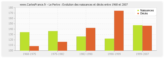 Le Pertre : Evolution des naissances et décès entre 1968 et 2007